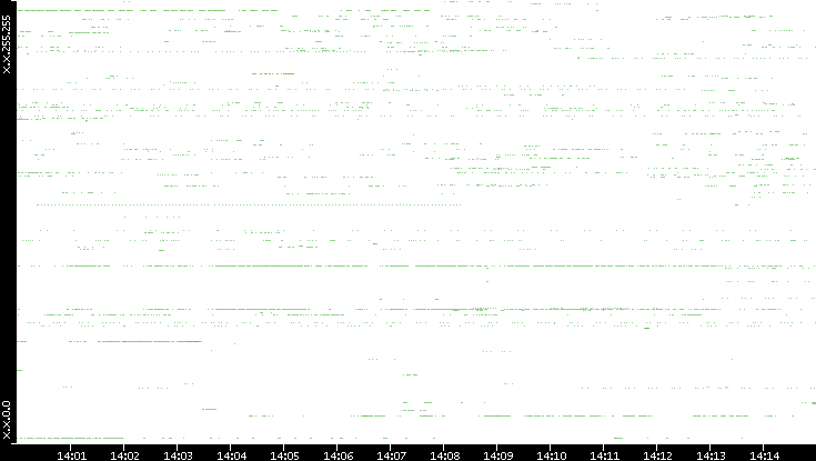 Src. IP vs. Time