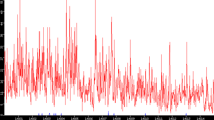 Nb. of Packets vs. Time