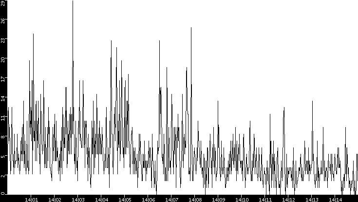 Throughput vs. Time