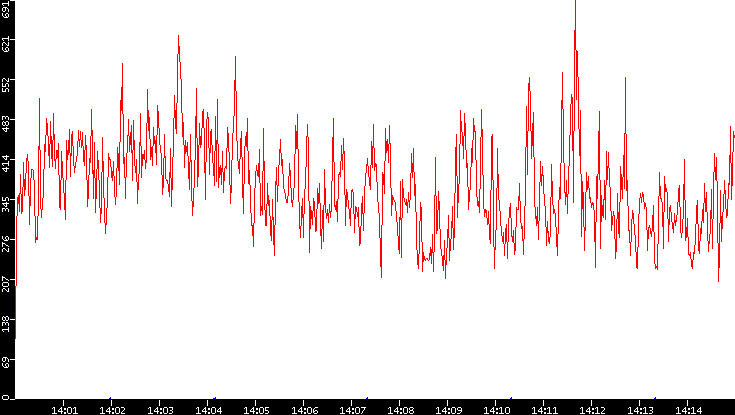 Nb. of Packets vs. Time