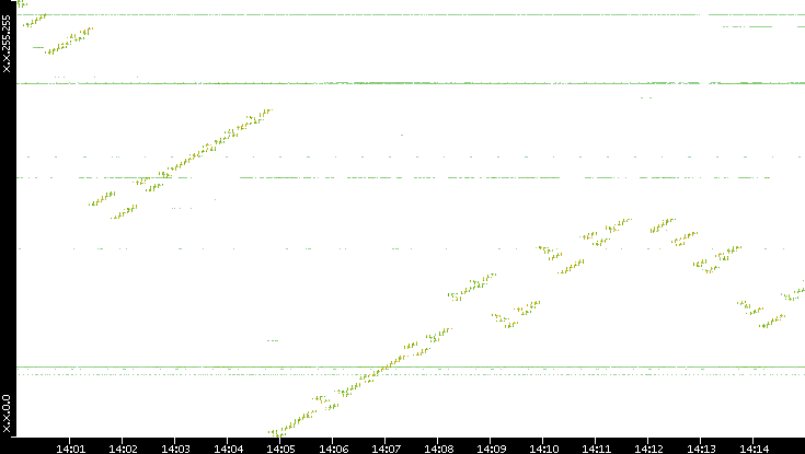 Dest. IP vs. Time