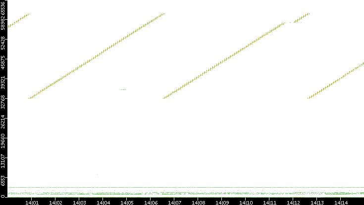 Src. Port vs. Time