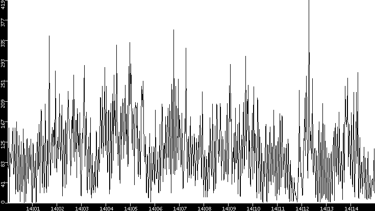 Throughput vs. Time
