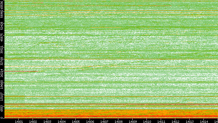 Dest. Port vs. Time