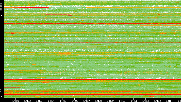 Src. IP vs. Time