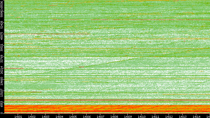 Src. Port vs. Time