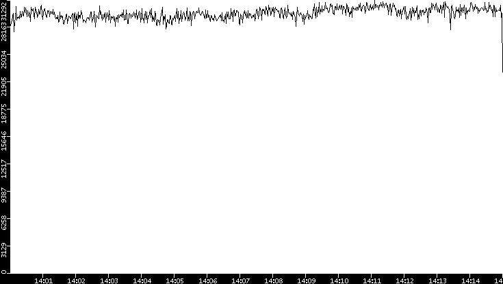 Throughput vs. Time