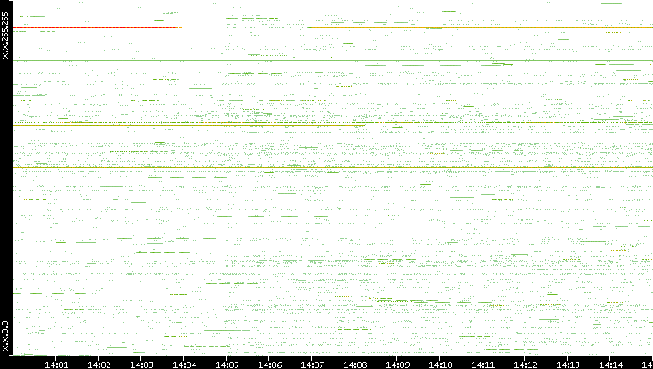 Src. IP vs. Time