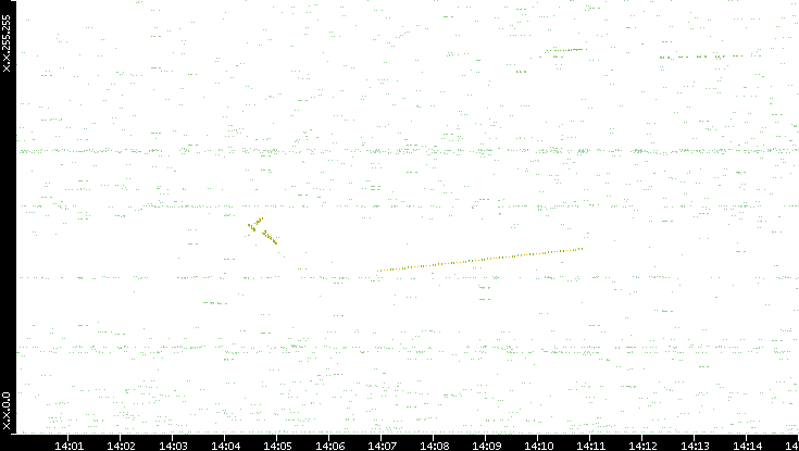Dest. IP vs. Time