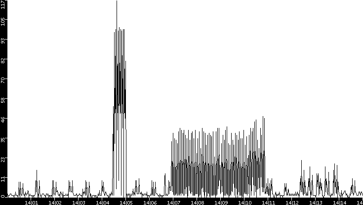 Throughput vs. Time