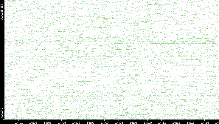 Dest. IP vs. Time