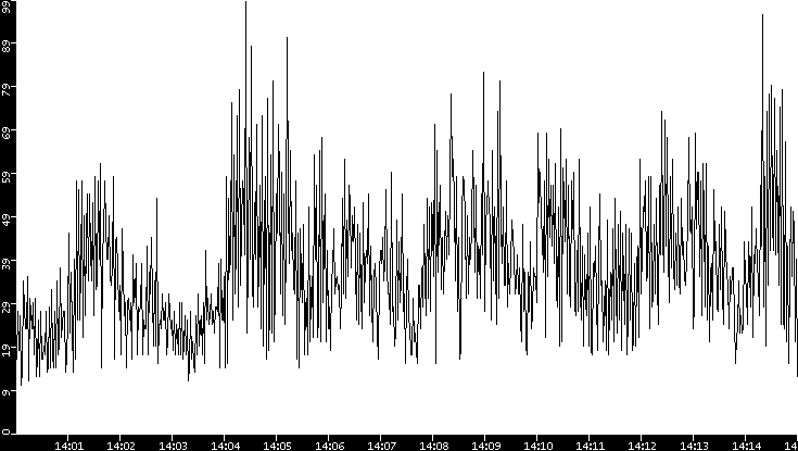 Throughput vs. Time