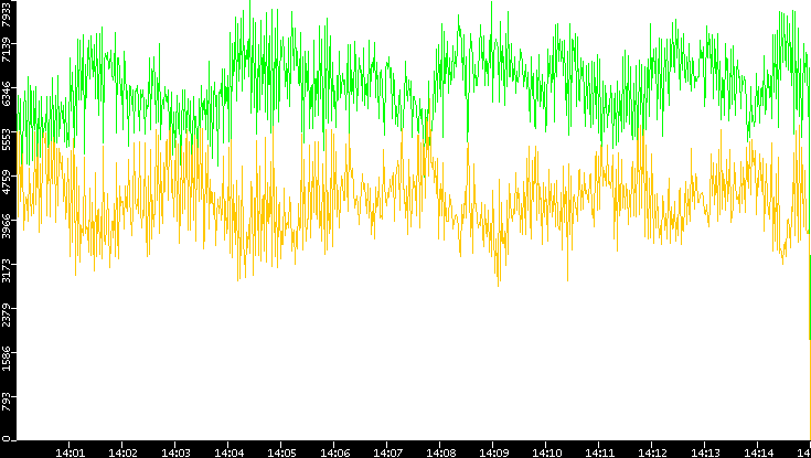 Entropy of Port vs. Time