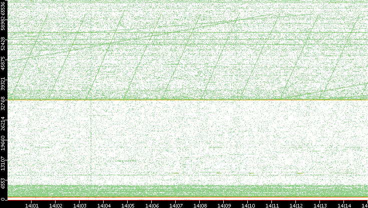 Dest. Port vs. Time