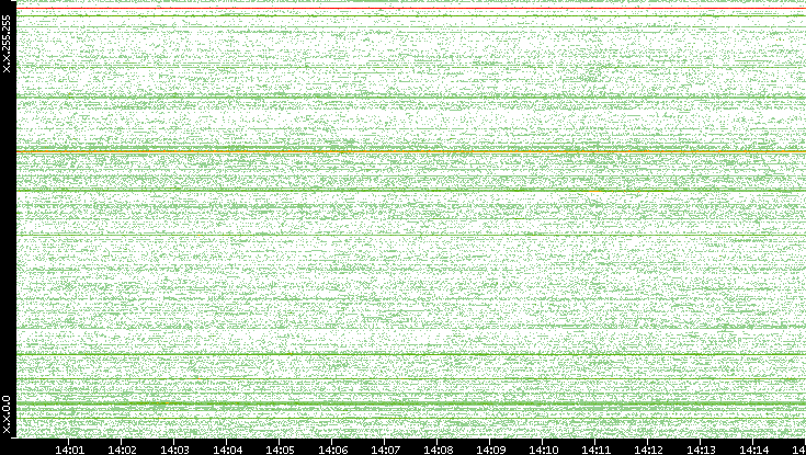 Src. IP vs. Time
