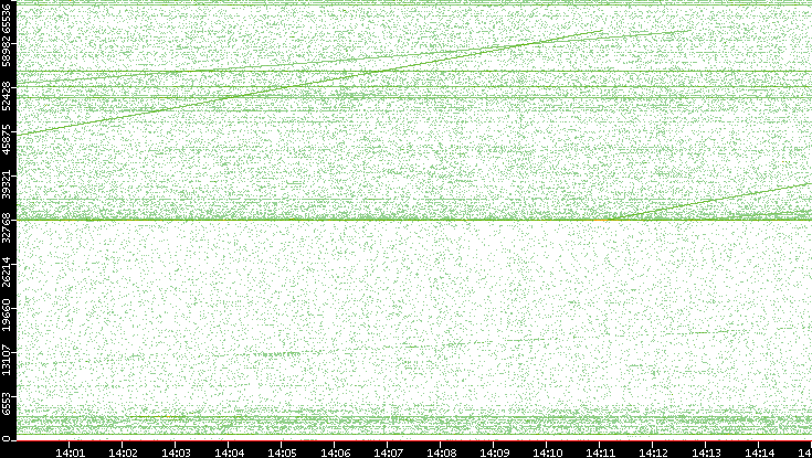 Src. Port vs. Time