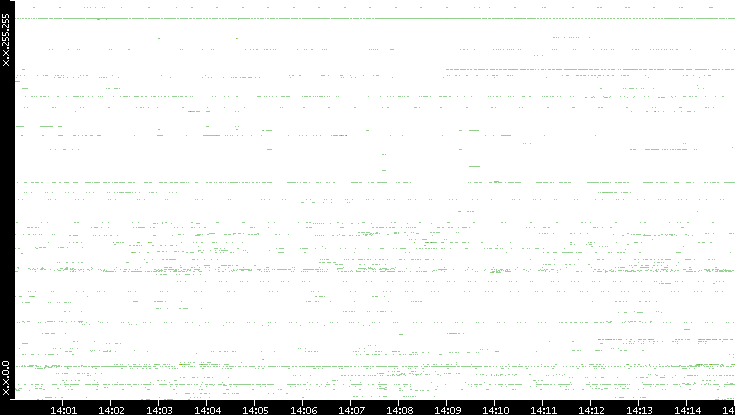 Src. IP vs. Time