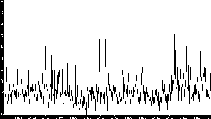 Throughput vs. Time