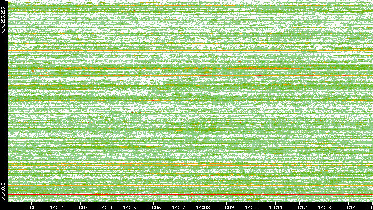 Dest. IP vs. Time