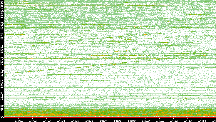 Dest. Port vs. Time