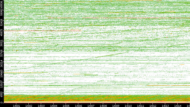 Src. Port vs. Time