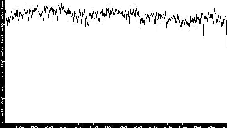Throughput vs. Time
