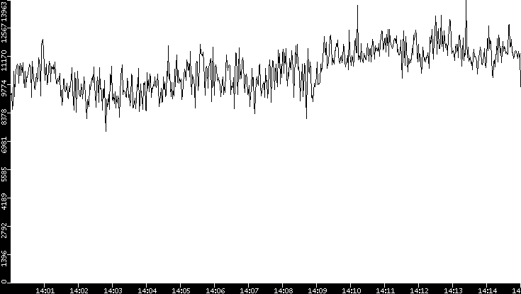 Throughput vs. Time