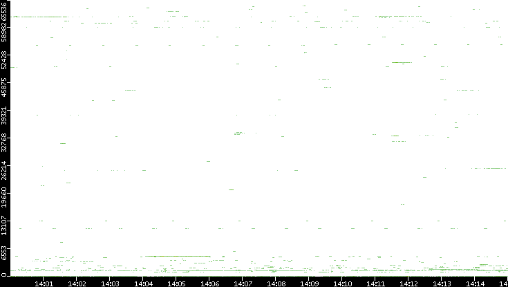Dest. Port vs. Time