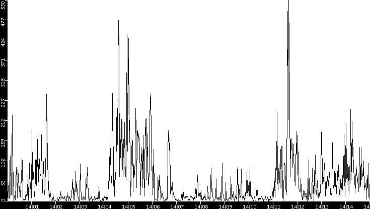 Throughput vs. Time