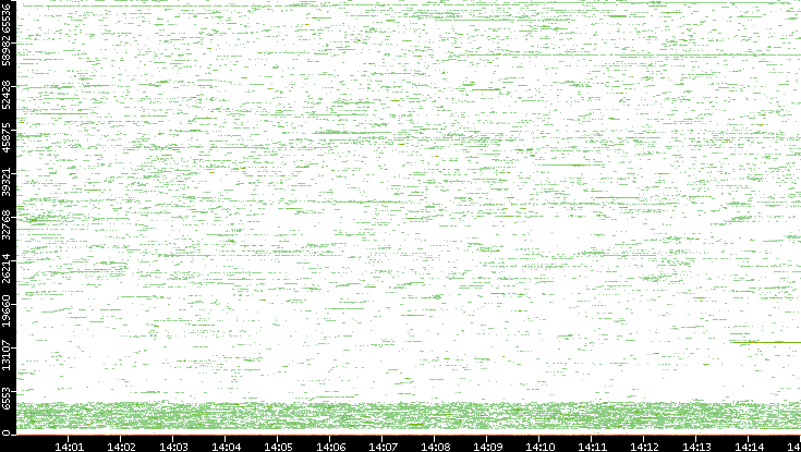 Dest. Port vs. Time