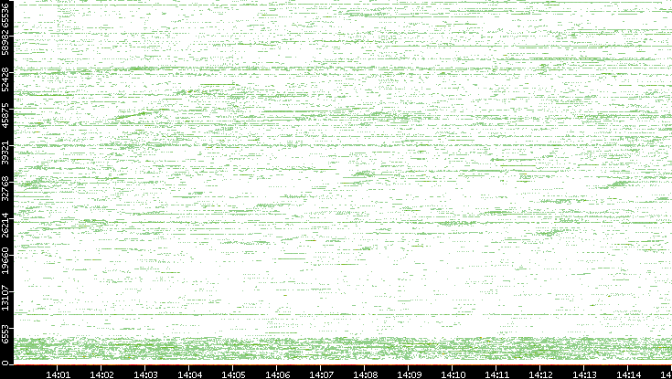 Src. Port vs. Time