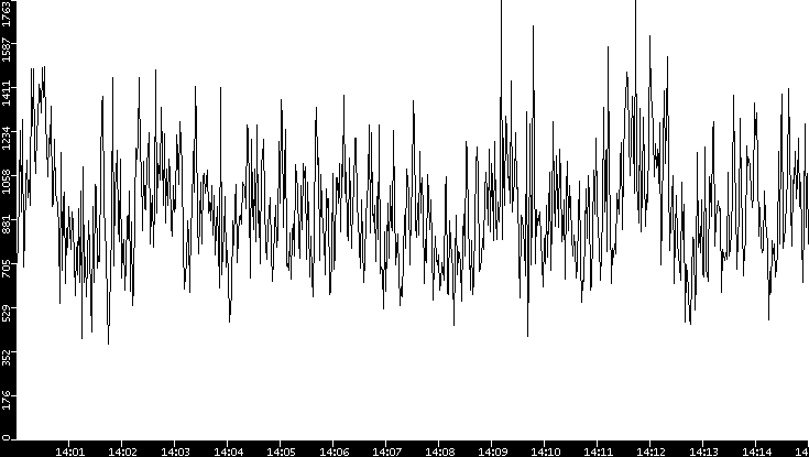 Throughput vs. Time