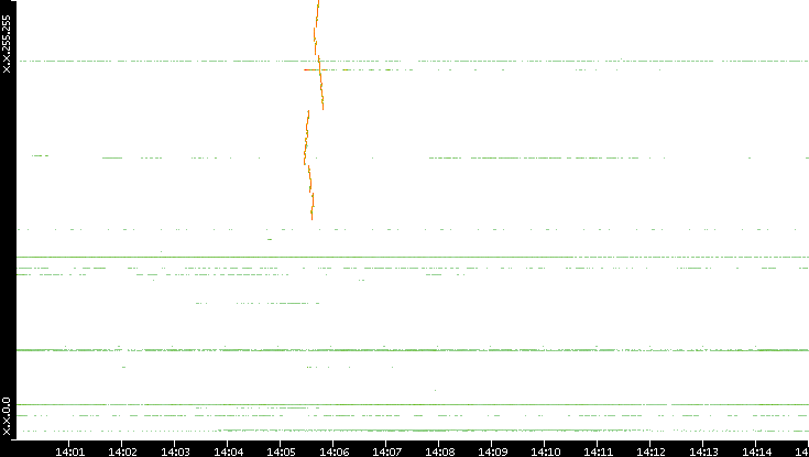 Dest. IP vs. Time