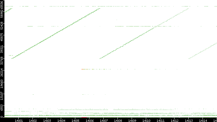 Dest. Port vs. Time