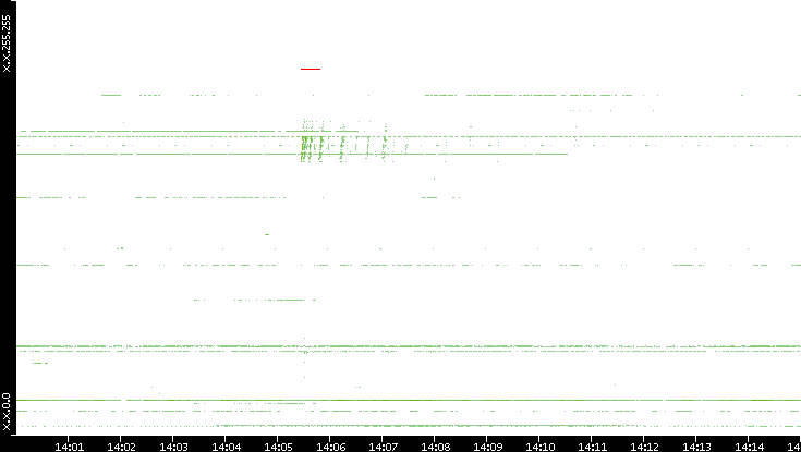 Src. IP vs. Time