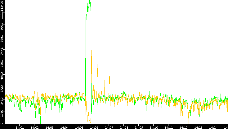 Entropy of Port vs. Time