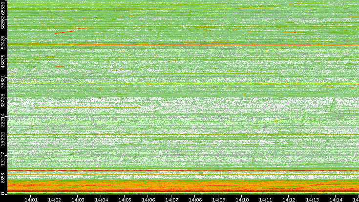 Dest. Port vs. Time