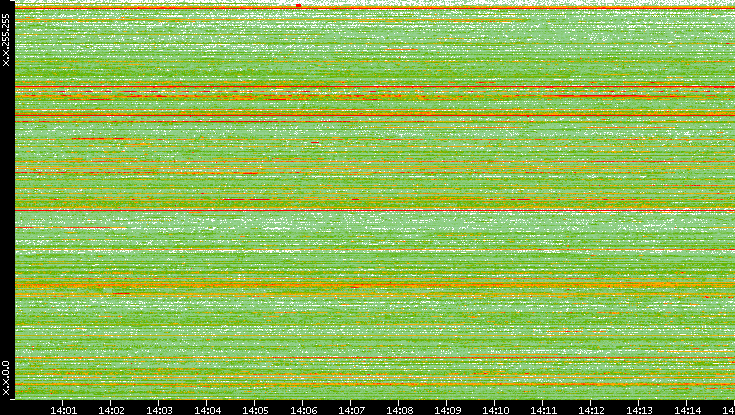 Src. IP vs. Time