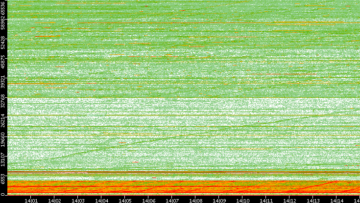 Src. Port vs. Time