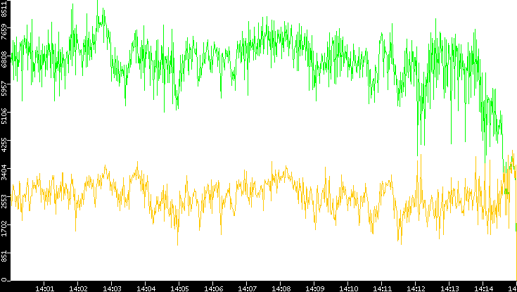Entropy of Port vs. Time