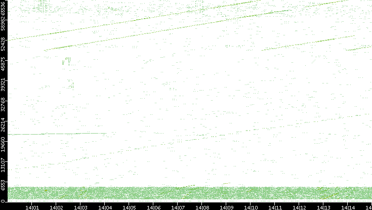 Src. Port vs. Time