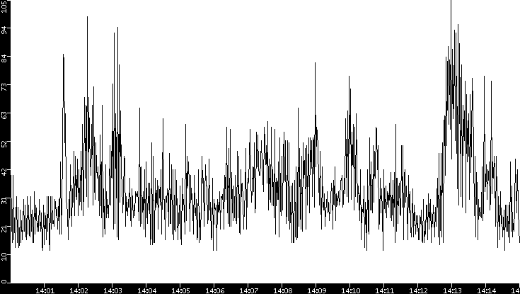 Throughput vs. Time