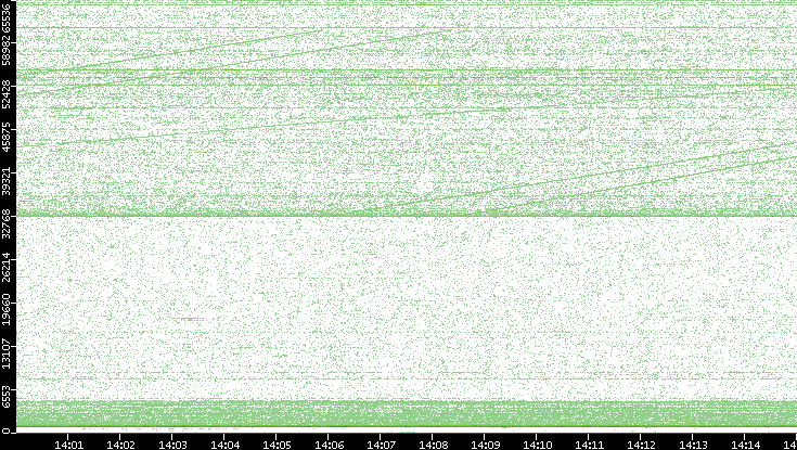 Dest. Port vs. Time