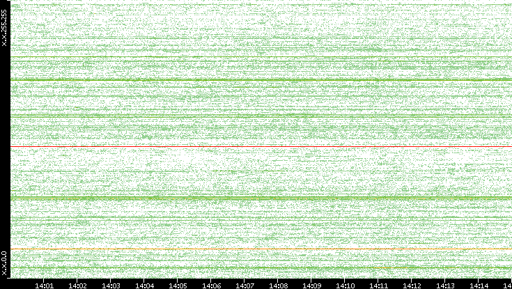 Src. IP vs. Time