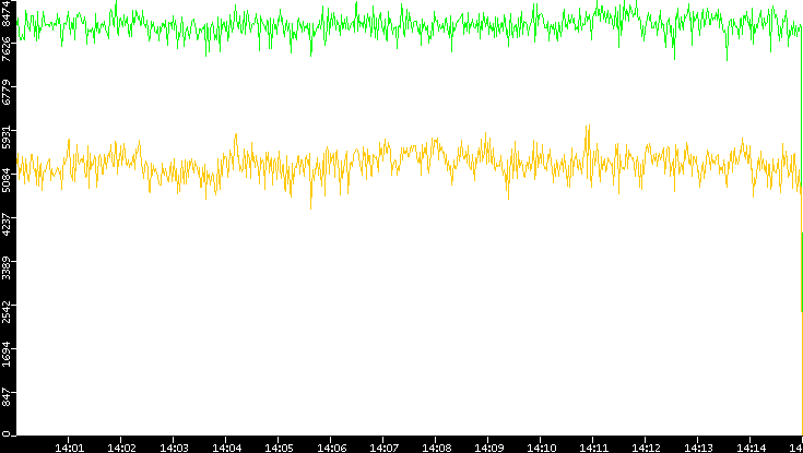 Entropy of Port vs. Time
