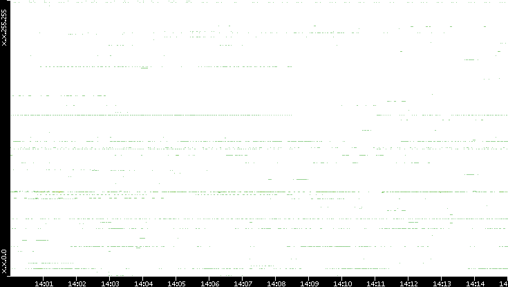 Dest. IP vs. Time