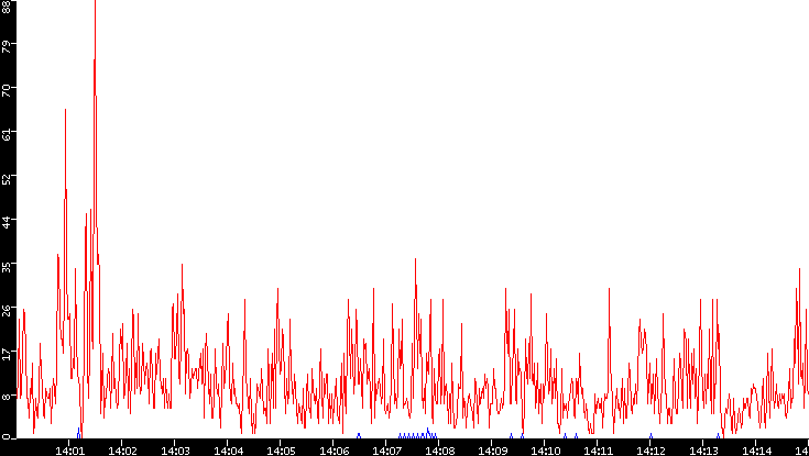 Nb. of Packets vs. Time