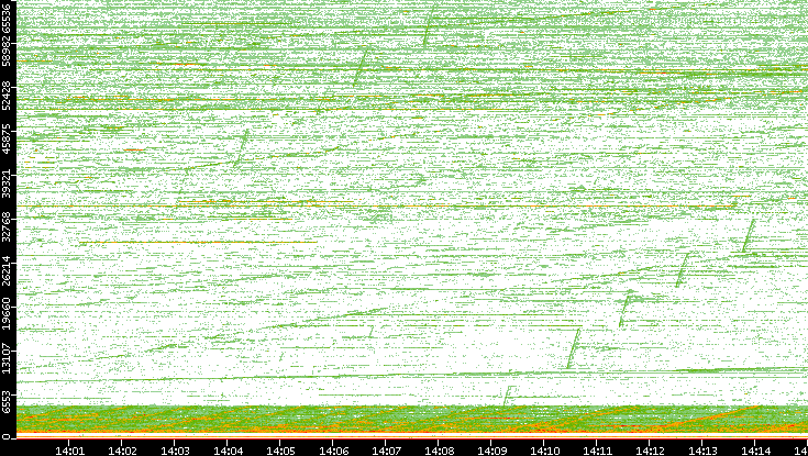 Dest. Port vs. Time