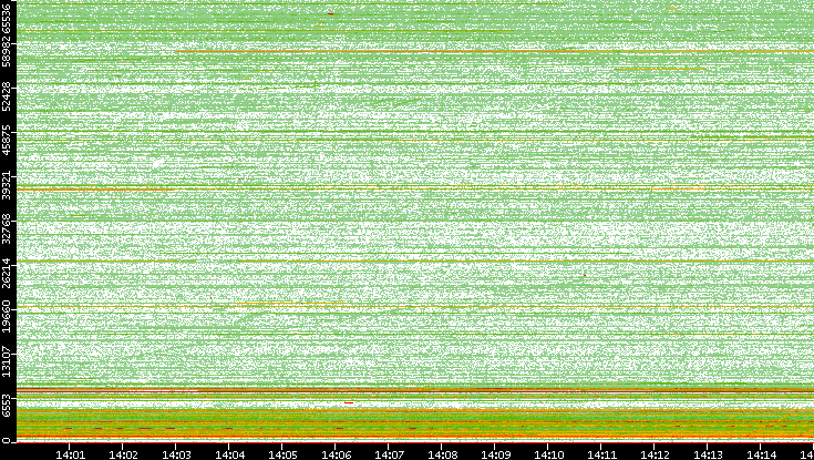 Src. Port vs. Time