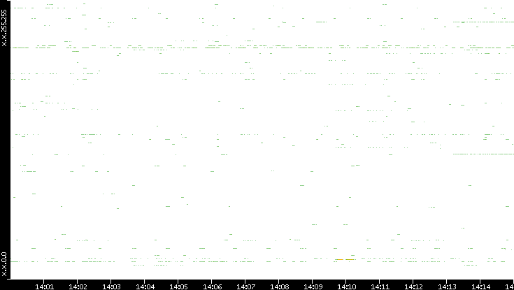 Src. IP vs. Time